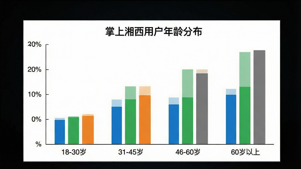 一张展示用户年龄分布柱状图的图片,画面中白色背景上有彩色柱状图,横轴标注“18-30岁”“31-45岁”“46-60岁”“60岁以上”,纵轴标注百分比,柱子颜色分别为蓝色、绿色、橙色、灰色,图表标题为“掌上湘西用户年龄分布”,风格简洁商务,画质干净,无多余元素。