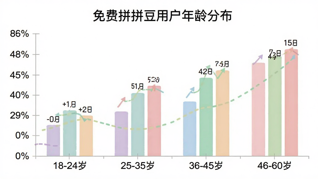 免费拼拼豆用户年龄分布柱状图,横轴为年龄段标注“18-24岁”“25-35岁”“36-45岁”“46-60岁”,纵轴为用户占比百分比,柱状图颜色为柔和的马卡龙色系,每个柱子上方标注具体百分比数字,背景干净,图表标题为“免费拼拼豆用户年龄分布”,整体风格简洁清晰,画质干净无多余元素