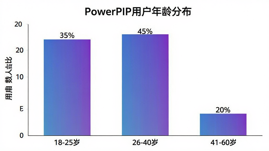 һ��չʾ��ͬ������û�ʹ��PowerPIP��������״ͼ������Ϊ����Σ�18-25�ꡢ26-40�ꡢ41-60�꣬����Ϊ�û�����ռ�ȡ����Ӹ߶���ʾ18-25��Լռ35%��26-40��Լռ45%��41-60��Լռ20%����״ͼ��ɫΪ���Ͻ��䣬����Ϊ��ɫ��ͼ������Ϊ��PowerPIP�û�����ֲ����������������񣬻���������
