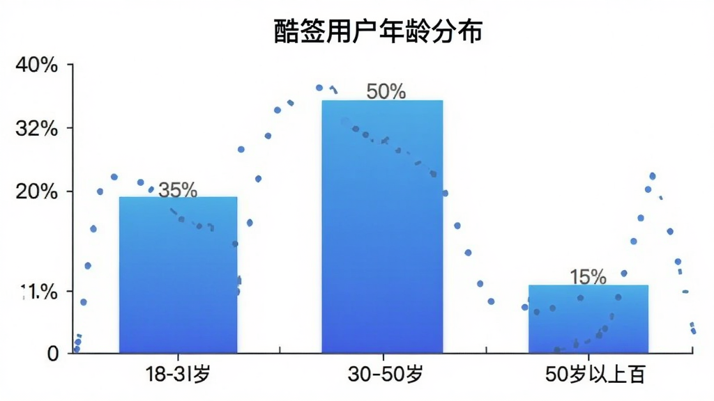 一张柱状图,标题为“酷签用户年龄分布”,横轴为年龄段,纵轴为百分比,柱状图显示18-30岁为35%,30-50岁为50%,50岁以上为15%,柱子颜色为蓝色渐变,背景为白色,图表简洁明了,无多余元素