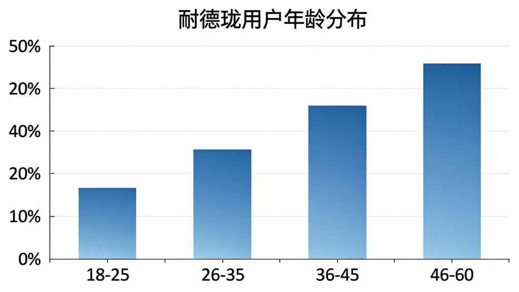 一张柱状图展示耐德珑用户年龄分布,横轴为年龄段18-25、26-35、36-45、46-60,纵轴为百分比,柱子颜色为蓝色渐变,图表标题为“耐德珑用户年龄分布”,背景干净,文字清晰