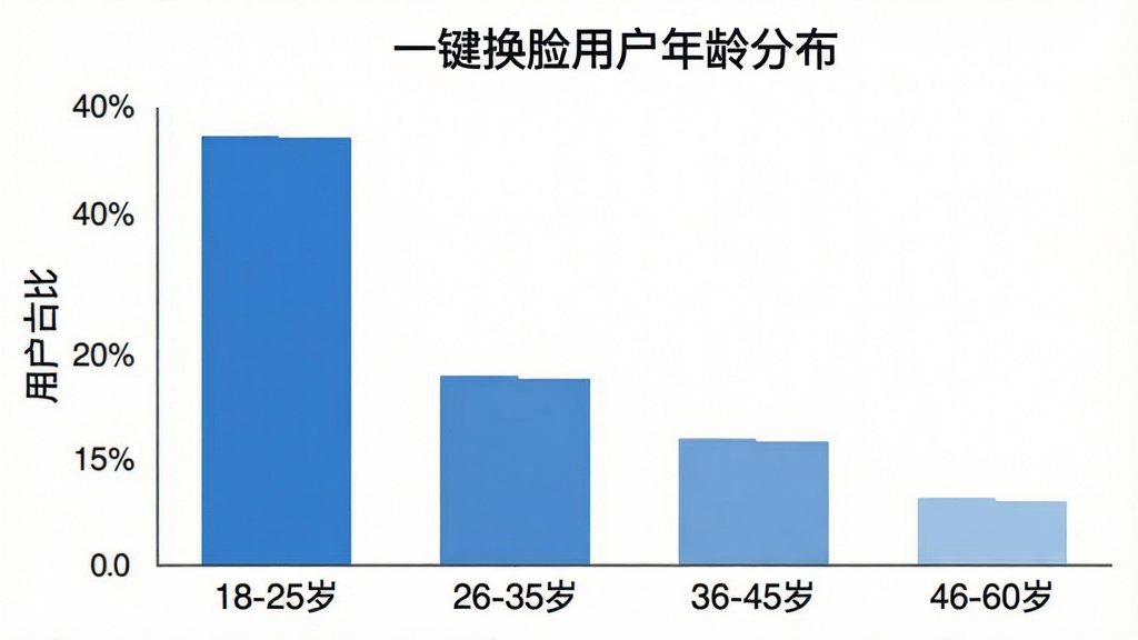 一张柱状图,标题为“一键换脸用户年龄分布”,横轴标注“18-25岁”、“26-35岁”、“36-45岁”、“46-60岁”,纵轴标注“用户占比”,柱状图显示18-25岁占比最高,36-45岁次之,整体配色为蓝色系,图表清晰,画质干净,无多余元素