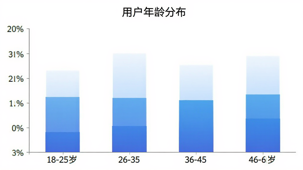 企业云法务用户年龄分布柱状图,横轴为18-25岁、26-35岁、36-45岁、46-60岁四个年龄段,纵轴为用户占比百分比,柱状图颜色为蓝色渐变,图表标题为用户年龄分布,背景白色,风格简洁数据可视化,文字清晰,画质干净无多余元素