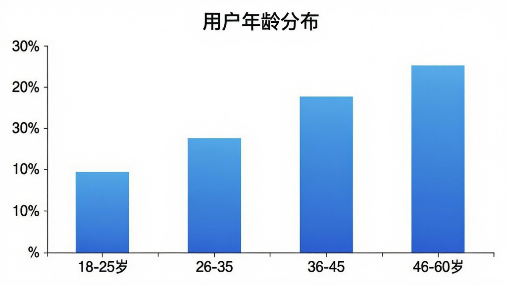一张柱状图展示