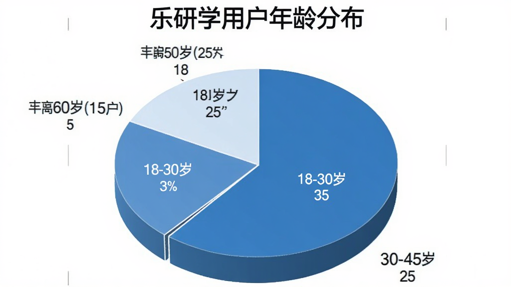 一张饼状图,标题为“乐研学用户年龄分布”,图表显示不同年龄段的用户占比,18岁以下占25%,18-30岁占35%,30-45岁占25%,45-60岁占15%,风格简洁,以蓝色和白色为主色调,数据标签清晰,画质干净。