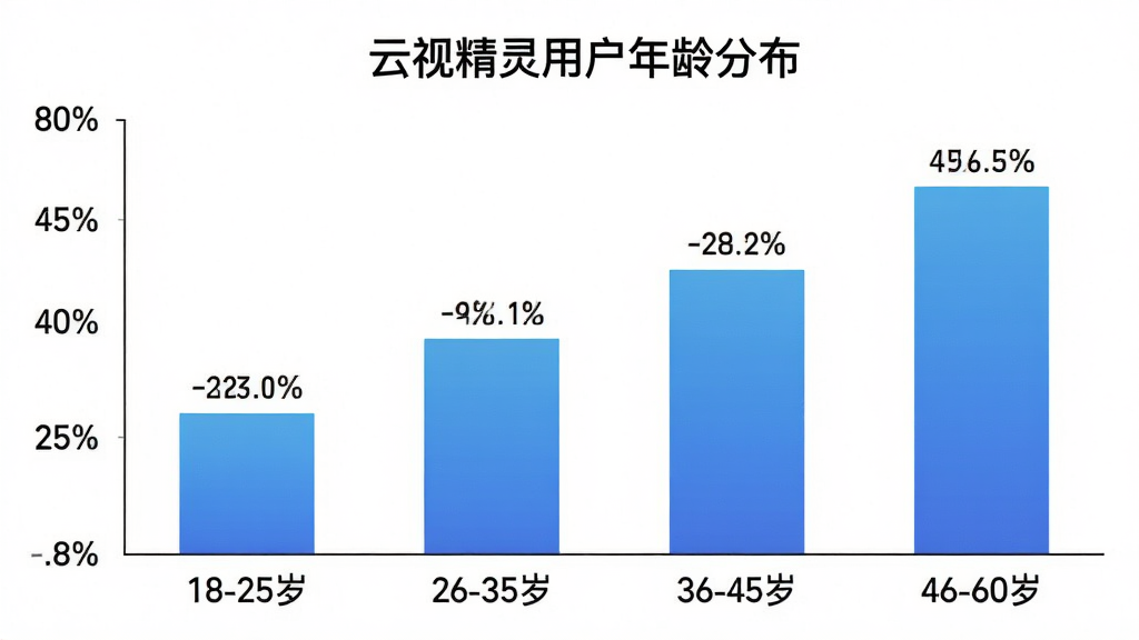 一张展示云视精灵用户年龄分布的柱状图,横轴为年龄段“18-25岁”“26-35岁”“36-45岁”“46-60岁”,纵轴为用户占比百分比。柱状图颜色为蓝色渐变,每个柱子上方标注具体百分比数值,图表标题为“云视精灵用户年龄分布”,背景白色,风格简洁清晰,画质干净,无多余元素。