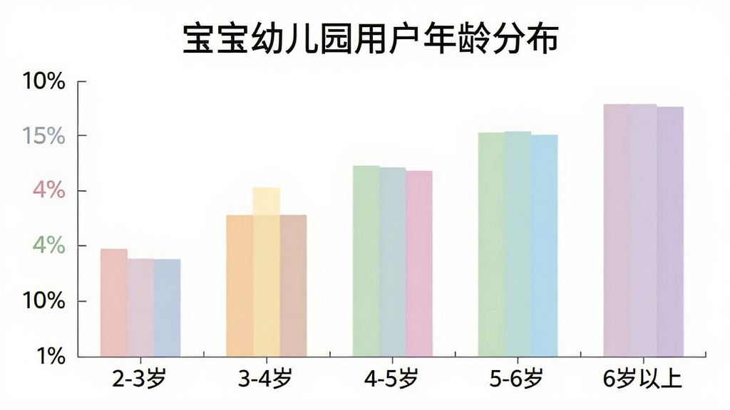 宝宝幼儿园 用户年龄分布柱状图,横轴为年龄段“2-3岁、3-4岁、4-5岁、5-6岁、6岁以上”,纵轴为人数占比百分比,柱状图颜色为柔和的马卡龙色系,图表顶部有标题“宝宝幼儿园用户年龄分布”,背景干净,风格简洁清晰,画质干净,无多余元素