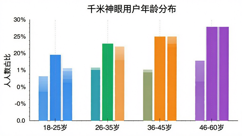 一张柱状图展示千米神眼用户年龄分布,横轴标注“18-25岁”“26-35岁”“36-45岁”“46-60岁”,纵轴显示人数占比,柱子颜色分别为蓝色、绿色、橙色、紫色,图表标题为“千米神眼用户年龄分布”,风格简洁,画质清晰