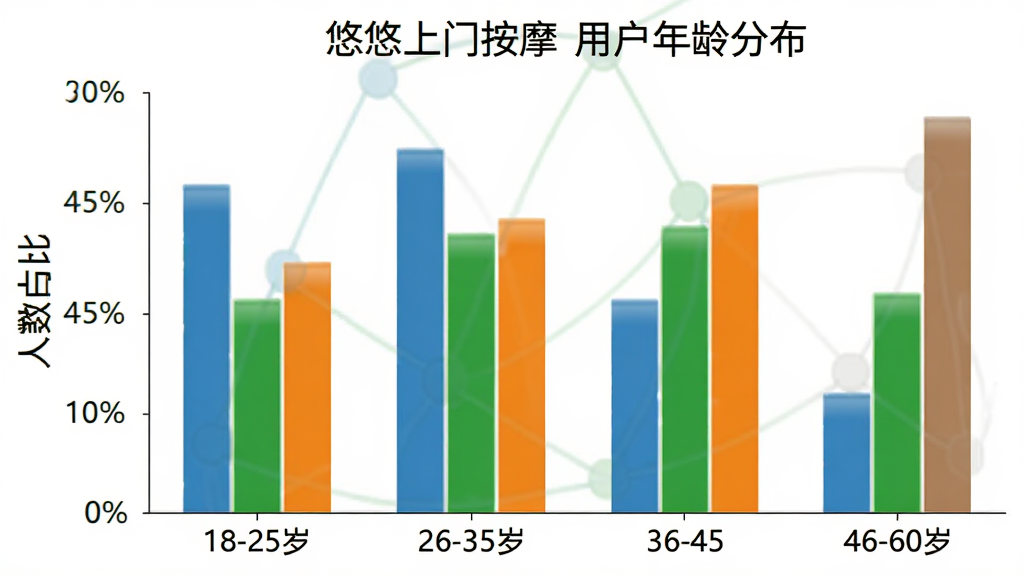 一张AI生成的柱状图,展示“悠悠上门按摩”用户年龄分布,横轴为18-25岁、26-35岁、36-45岁、46-60岁,纵轴为人数占比,柱状颜色分别为蓝色、绿色、橙色、灰色,背景白色,风格简洁数据可视化,画质干净无多余元素