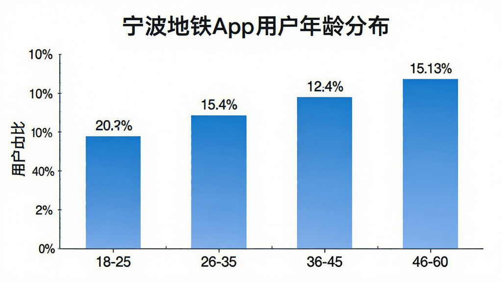 一张展示宁波地铁App用户年龄分布柱状图的详细画面,主体是数据可视化图表,布局为横轴标注年龄段18-25、26-35、36-45、46-60,纵轴标注用户占比百分比,柱状图用蓝色渐变填充,排版简洁明了,风格为商务数据图表风格,细节上每个柱子上方标注具体百分比数字,画质高清干净,无多余元素,背景为白色。