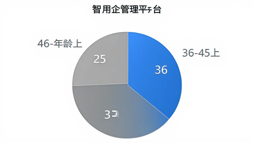 智企管理平台 用户年龄分布饼状图 包含25-35岁、36-45岁、46岁以上三个年龄段占比 风格简洁数据可视化 蓝色和灰色配色 画质干净 无多余元素