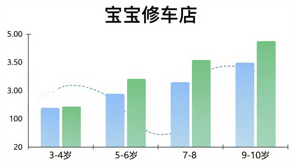 宝宝修车店用户年龄分布柱状图,画面中展示一个柱状图表,横轴标注年龄段分别为3-4岁、5-6岁、7-8岁、9-10岁,纵轴标注人数占比,柱状颜色为柔和的蓝色和绿色渐变,背景简洁白色,风格为扁平化数据可视化,细节清晰,画质干净无多余元素,图表上方带有“宝宝修车店”文字标识