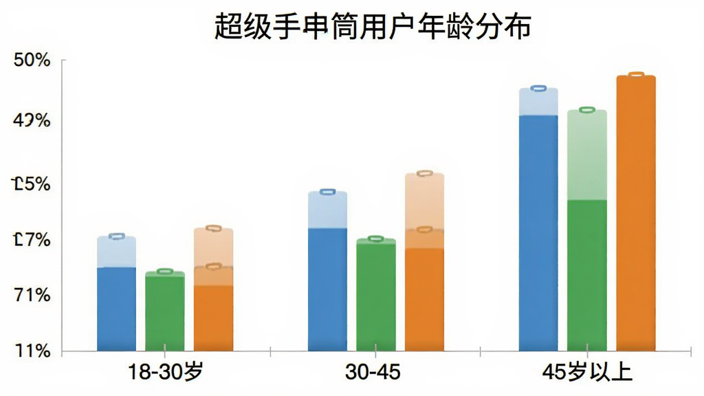 一张柱状图展示超级手电筒用户年龄分布,横轴为年龄段18-30岁、30-45岁、45岁以上,纵轴为用户占比百分比,柱状颜色分别为蓝色、绿色、橙色,图表风格简洁现代,白色背景,画质干净,无多余元素