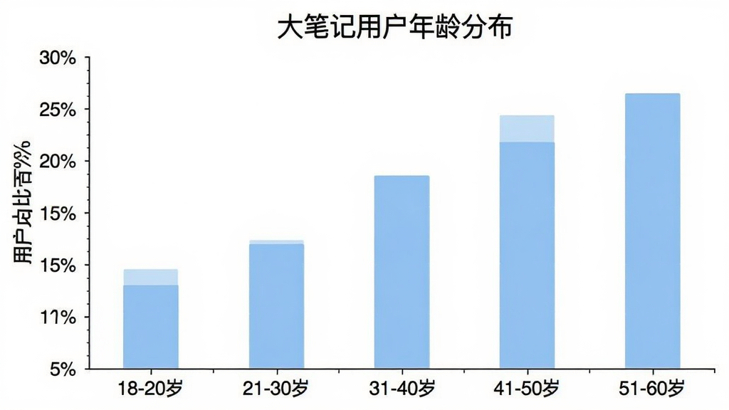 一张柱状图,标题为“大笔记用户年龄分布”,横轴为年龄段:18-20岁、21-30岁、31-40岁、41-50岁、51-60岁,纵轴为用户占比百分比,柱状图颜色为浅蓝色,数据清晰,画面简洁,背景白色,风格专业,画质清晰,无多余元素。