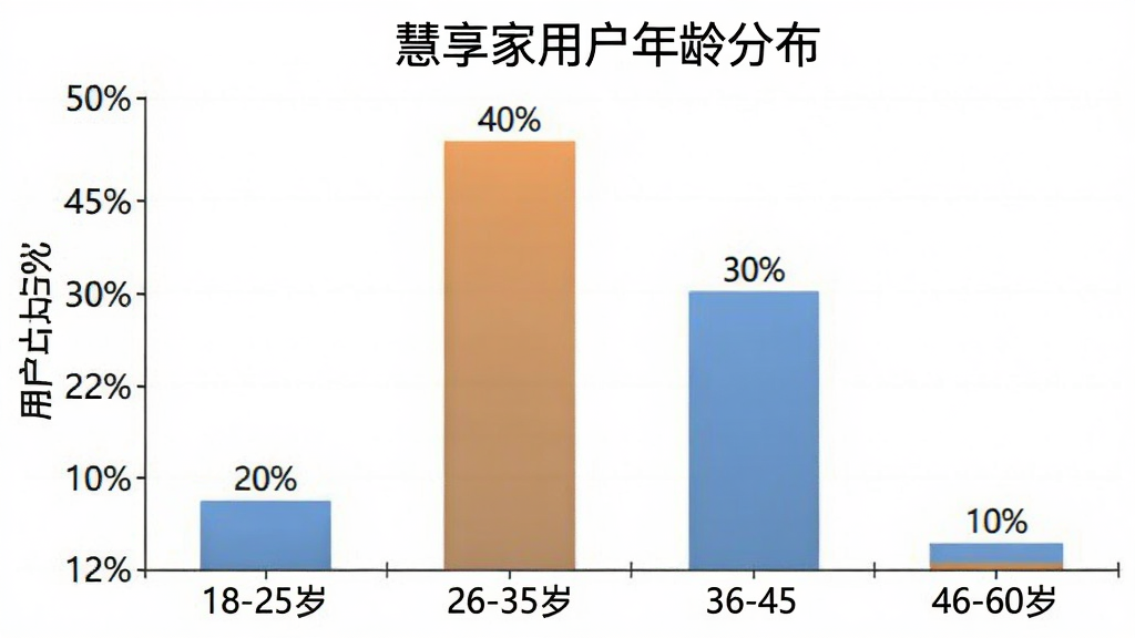 一张展示慧享家用户年龄分布的柱状图,横轴是年龄段18-25岁、26-35岁、36-45岁、46-60岁,纵轴是用户占比百分比,柱子高度显示26-35岁占比最高约40%,36-45岁约30%,18-25岁约20%,46-60岁约10%。风格简洁,数据清晰,画质干净,无多余元素。
