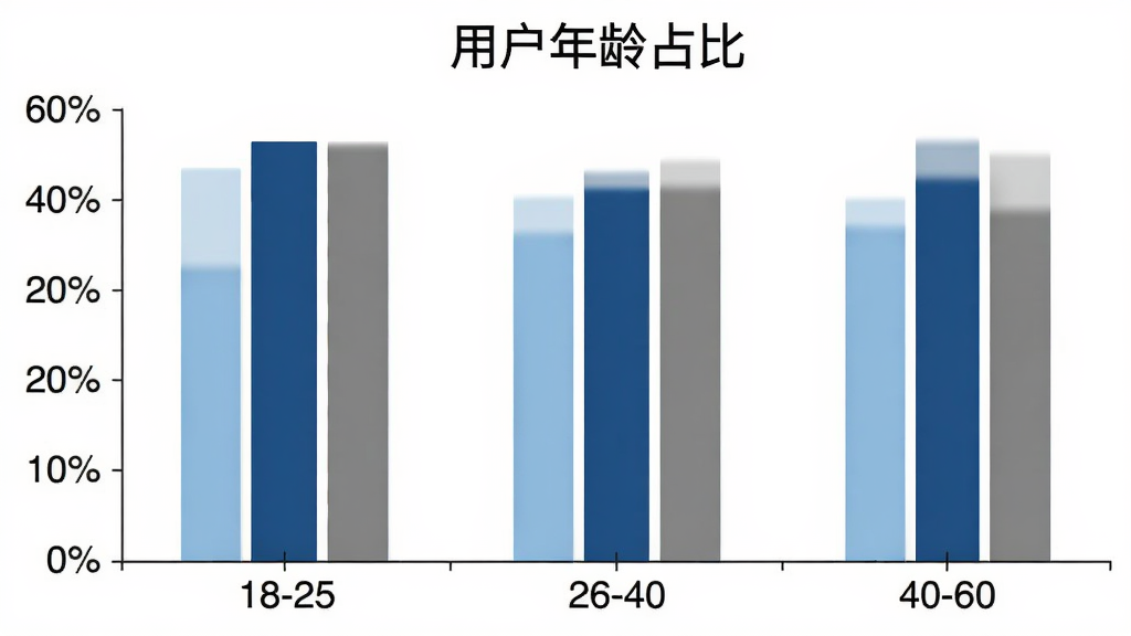 一张柱状图展示“本地天气预报”用户年龄分布,横轴为年龄段18-25、26-40、40-60,纵轴为百分比,柱子颜色分别为浅蓝、深蓝、灰色,图表上方有标题“用户年龄占比”,背景白色,风格简洁,画质干净无多余元素