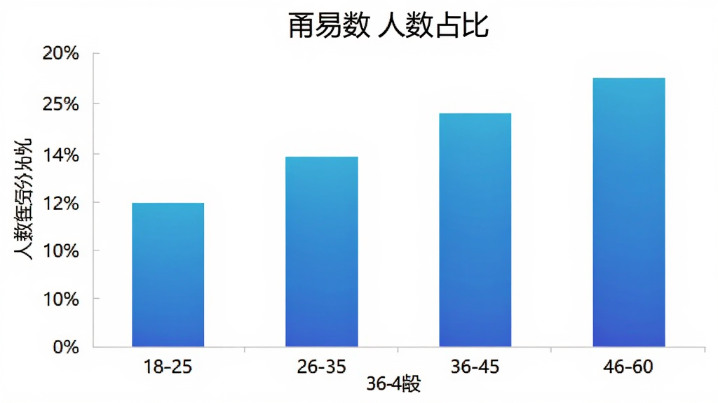 一张柱状图,展示不同年龄段用户使用“甬易数”的人数占比,横轴是年龄段18-25、26-35、36-45、46-60,纵轴是人数百分比,柱子颜色为蓝色渐变,图表风格简洁现代,画质干净清晰。