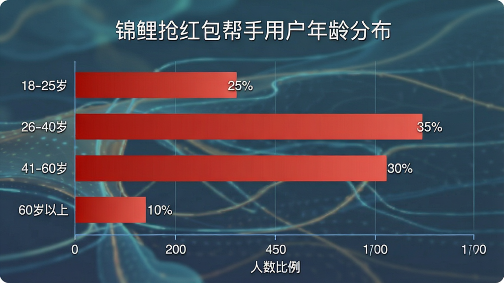 一张展示锦鲤抢红包帮手用户年龄分布的柱状图,主体为柱状图图表,布局为横向柱状展示,排版上左侧为年龄段标签、底部为人数比例刻度,风格为数据可视化风,细节包括18-25岁占比25%、26-40岁占比35%、41-60岁占比30%、60岁以上占比10%、柱子颜色以红色渐变为主、标题标注「锦鲤抢红包帮手用户年龄分布」、画质清晰无多余元素。