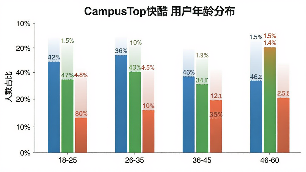 һ��չʾ CampusTop��� �û�����ֲ�����״ͼ�������ǲ�ͬ������û�ռ�����ݣ�����Ϊ�����������18-25��26-35��36-45��46-60������������ռ�ȣ��Ű�������������ݿ��ӻ���ϸ�ڱ�ע��ȷ�����ʸɾ����޶���Ԫ��