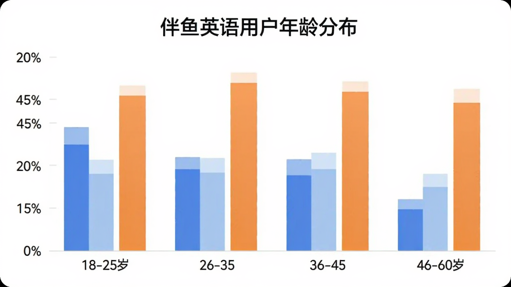 伴鱼英语用户年龄分布柱状图,图表横轴为年龄段18-25岁、26-35岁、36-45岁、46-60岁,纵轴为用户占比百分比,柱状图用不同深浅的蓝色和橙色区分,图表标题为“伴鱼英语用户年龄分布”,背景简洁白色,风格现代扁平,画质清晰干净,无多余元素