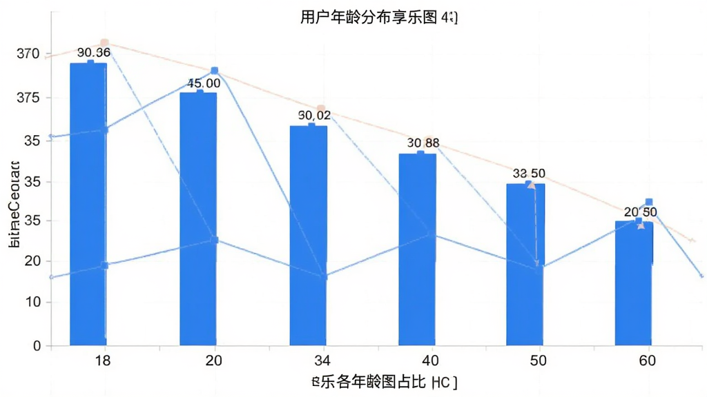 享乐租 用户年龄分布 柱状图 18到60岁 各年龄段 占比 数据可视化 蓝色 白色 干净