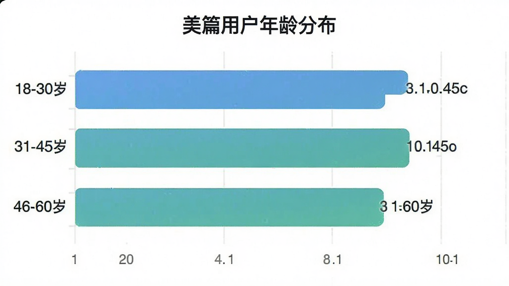一张展示美篇用户年龄分布的柱状图,主体是不同年龄段的用户占比数据,布局是横向柱状图,排版清晰,风格是数据可视化风,细节包括“18-30岁”、“31-45岁”、“46-60岁”等文字标签,画质干净,无多余元素