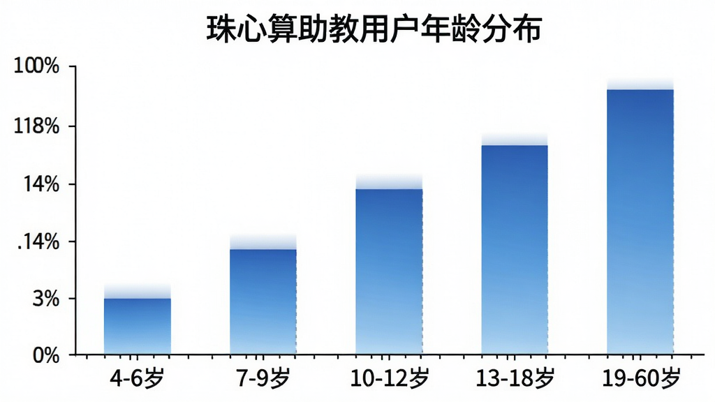 一张柱状图展示珠心算助教用户年龄分布,横轴标注“4-6岁”“7-9岁”“10-12岁”“13-18岁”“19-60岁”,纵轴标注人数占比,柱状颜色为蓝色渐变,图表标题为“珠心算助教用户年龄分布”,背景白色简洁,画质清晰