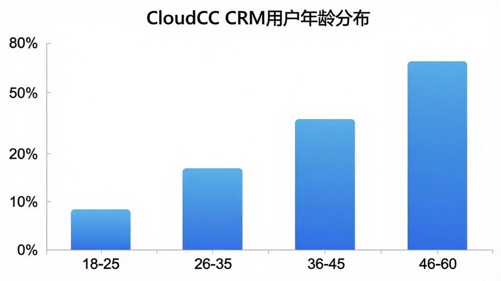 һ��չʾCloudCC CRM�û�����ֲ�����״ͼ������Ϊ�����18-25��26-35��36-45��46-60������Ϊ�û�ռ�Ȱٷֱȣ���״ͼ��ɫΪ��ɫ���䣬ͼ������Ϊ��CloudCC CRM�û�����ֲ�����������ɫ����������ݿ��ӻ������ʸɾ��޶���Ԫ��