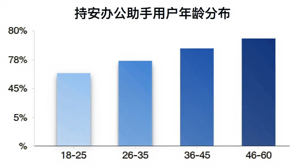 持安办公助手用户年龄分布柱状图,横轴为年龄段18-25、26-35、36-45、46-60,纵轴为用户占比百分比,柱状颜色从浅蓝到深蓝渐变,图表上方标题“持安办公助手用户年龄分布”,背景白色,风格简洁商务,画质清晰无多余元素