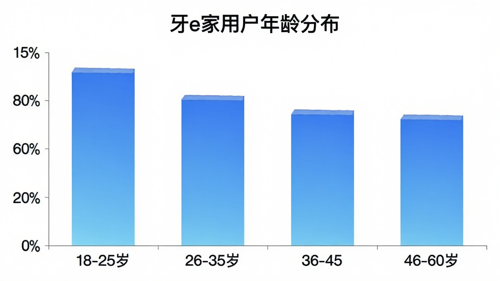 一张柱状图展示牙e家App用户年龄分布,横轴为年龄段18-25岁、26-35岁、36-45岁、46-60岁,纵轴为用户占比百分比,柱状图颜色为渐变蓝色,图表标题为“牙e家用户年龄分布”,画面简洁清晰,无多余元素
