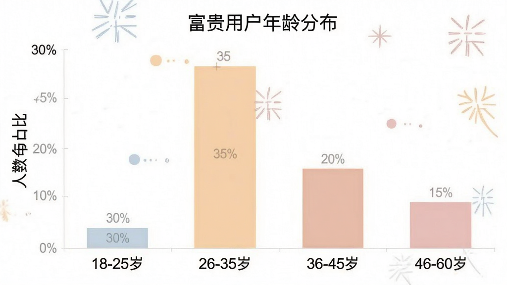 一张展示用户年龄分布的柱状图图片,横轴标注“18-25岁”“26-35岁”“36-45岁”“46-60岁”,纵轴标注人数占比,柱子高度分别显示约30%、35%、20%、15%,图表标题为“富贵用户年龄分布”,风格简洁清晰,颜色柔和,画质干净,无多余元素