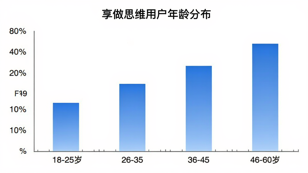 享做思维用户年龄分布柱状图,横轴是年龄段18-25岁、26-35岁、36-45岁、46-60岁,纵轴是用户占比百分比,柱状图颜色为蓝色渐变,图表标题为
