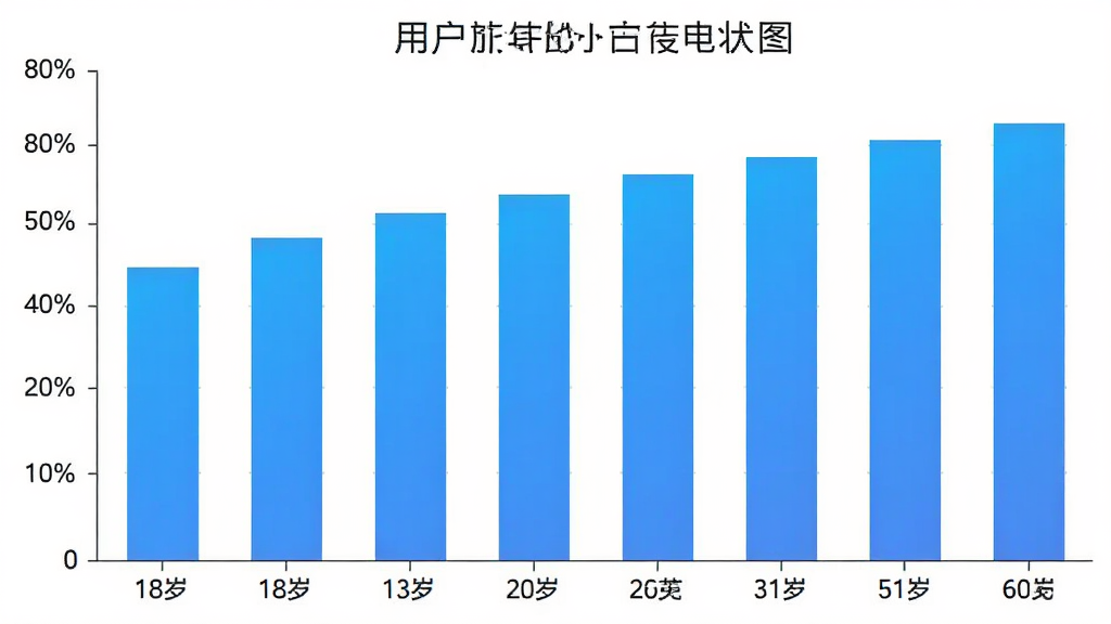 ��������App�û�����ֲ���״ͼ��ͼ��չʾ18��60�겻ͬ������û�ռ�ȣ�����Ϊ����Σ�����Ϊ�ٷֱȣ���״��ɫΪ������ɫ��������ɫ��ͼ��������������ʸɾ��޶���Ԫ��