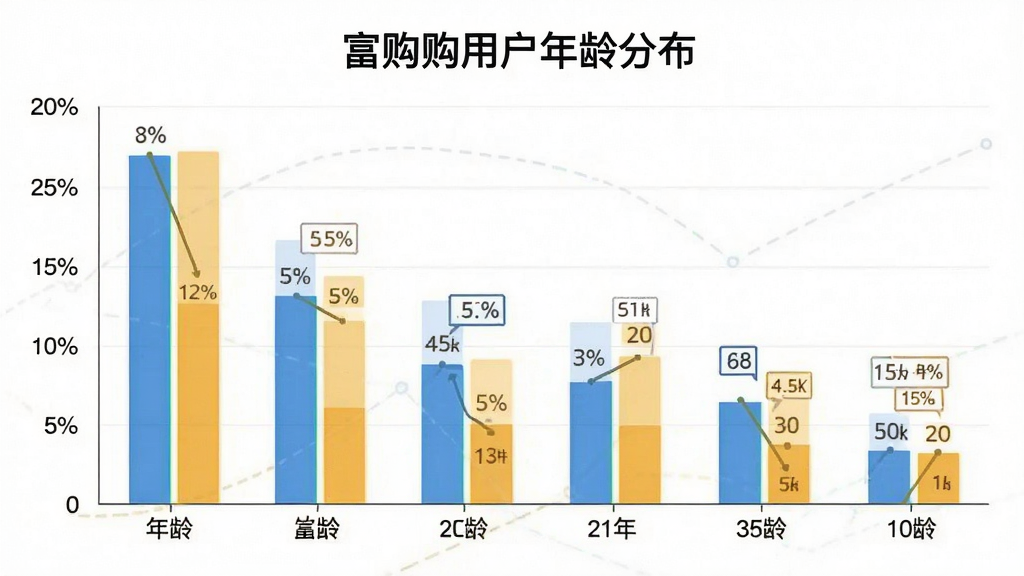 一张富购购用户年龄分布柱状图,主体为不同年龄段用户占比数据,布局为横轴年龄区间纵轴百分比,排版清晰,风格简洁数据可视化,细节标注明确,画质干净无多余元素,文字标注“富购购用户年龄分布”