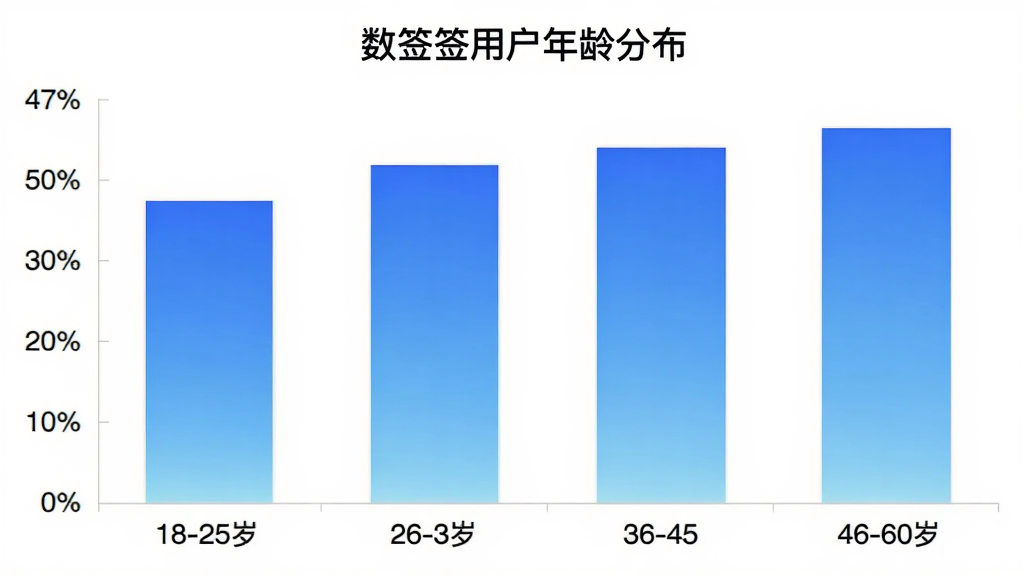 ��ǩǩ�û�����ֲ���״ͼ������Ϊ�����18-25�ꡢ26-35�ꡢ36-45�ꡢ46-60�꣬����Ϊ�û�ռ�Ȱٷֱȣ���״ͼ��ɫΪ��ɫ���䣬ͼ������Ϊ����ǩǩ�û�����ֲ�����������ɫ����������ݿ��ӻ������ʸɾ��޶���Ԫ��