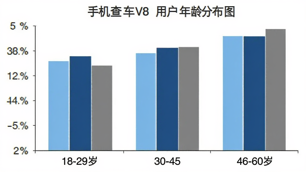 手机查车V8用户年龄分布柱状图,横轴为18-29岁、30-45岁、46-60岁三个年龄段,纵轴为百分比,柱状颜色分别为浅蓝、深蓝、灰色,图表简洁清晰,背景白色,无多余装饰元素