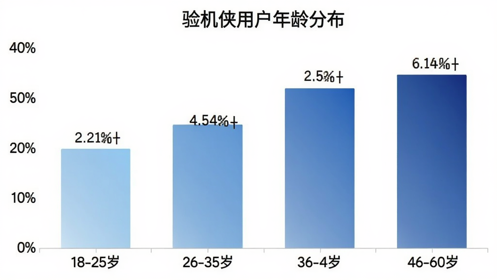 画面是一个横向的柱状图,标题为“验机侠用户年龄分布”,横轴标注18-25岁、26-35岁、36-45岁、46-60岁四个年龄段,纵轴显示百分比,柱子颜色从浅蓝到深蓝渐变,每个柱子上方有具体的百分比数字,图表背景为干净的白色,整体风格简洁数据可视化,画质清晰,无多余元素