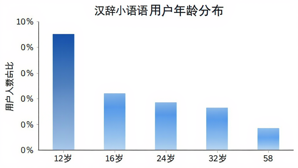 汉辞小语种用户年龄分布柱状图,横轴为年龄段12岁、16岁、24岁、32岁、58岁,纵轴为用户人数占比,柱状图颜色为蓝色渐变,背景白色,文字清晰,风格简洁,画质干净无多余元素