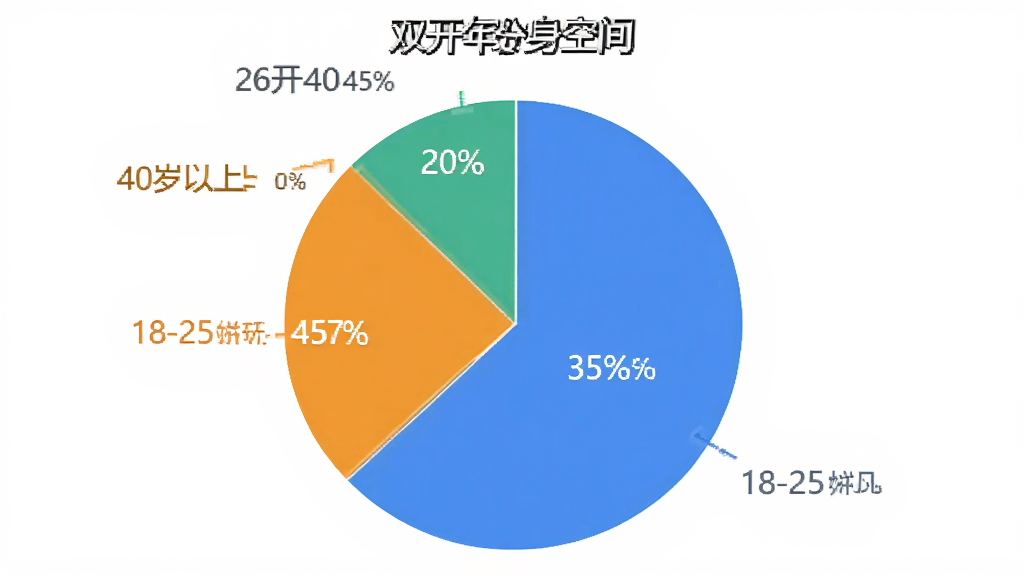 一个饼状图,显示不同年龄段用户使用“双开分身空间”的比例,18-25岁占35%,26-40岁占45%,40岁以上占20%,图表颜色鲜明,背景为白色,风格简洁,画质干净无多余元素