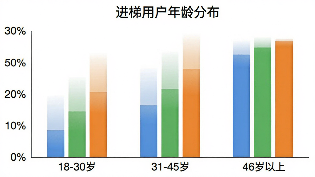 一张柱状图,展示不同年龄段用户占比,横轴为年龄段“18-30岁”“31-45岁”“46岁以上”,纵轴为百分比,柱状颜色分别为蓝色、绿色、橙色,图表标题为“进梯用户年龄分布”,背景白色,文字清晰,风格简洁,画质干净无多余元素