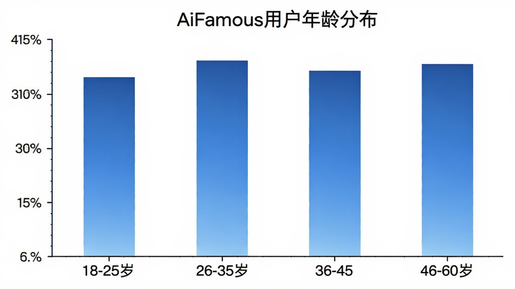 һ��AiFamous�û�����ֲ���״ͼ��������ʾ18-25�ꡢ26-35�ꡢ36-45�ꡢ46-60���ĸ�����Σ�������ʾ�û�ռ�ȣ���״ͼ��ɫΪ��ɫ���䣬�����ɾ���ɫ��ͼ������ΪAiFamous�û�����ֲ��������������޶���Ԫ��