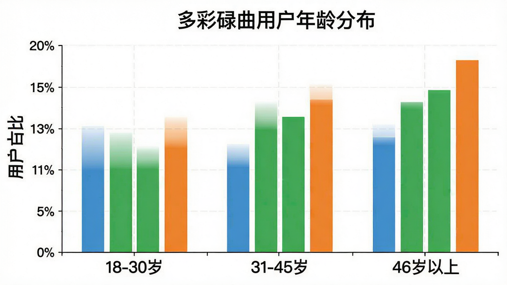 一张展示多彩碌曲用户年龄分布的柱状图,横轴标注“18-30岁”“31-45岁”“46岁以上”,纵轴标注“用户占比”,柱状图颜色分别为蓝色、绿色、橙色,图表标题为“多彩碌曲用户年龄分布”,风格简洁数据可视化,画质干净清晰