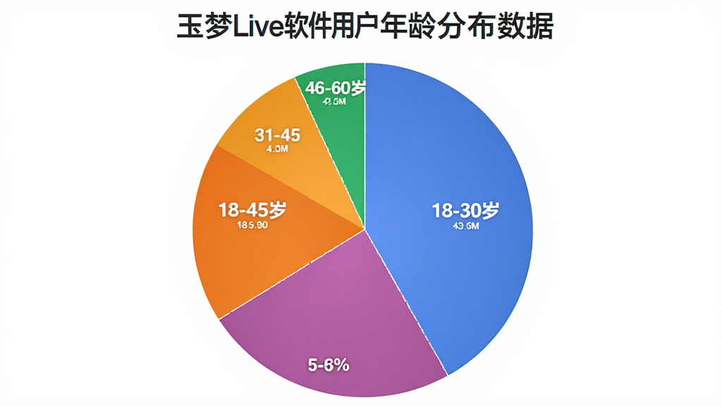 一张展示玉梦Live软件用户年龄分布数据的饼状图,主体是图表本身,布局上饼图分为几个不同颜色的扇区,分别标注18-30岁、31-45岁、46-60岁等年龄段,排版居中,风格是简洁的商务图表风格,细节上颜色区分明显,标注文字清晰,画质干净无多余元素