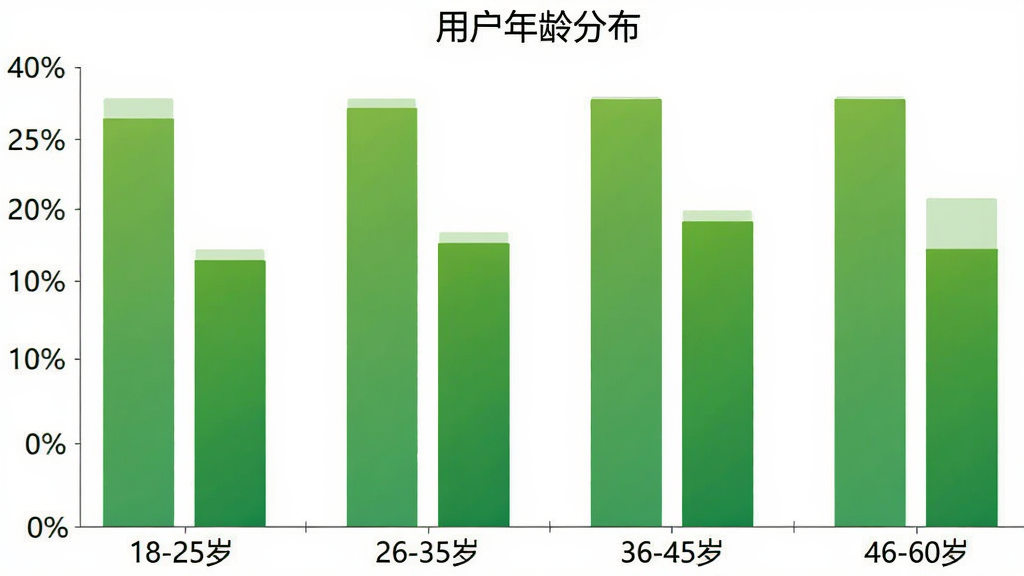 柱状图展示“苏打爱生活”用户年龄分布,横轴标注18-25岁、26-35岁、36-45岁、46-60岁四个年龄段,纵轴标注用户占比百分比,柱状颜色为渐变绿色,图表标题为“用户年龄分布”,风格简洁清晰,画质干净无多余元素