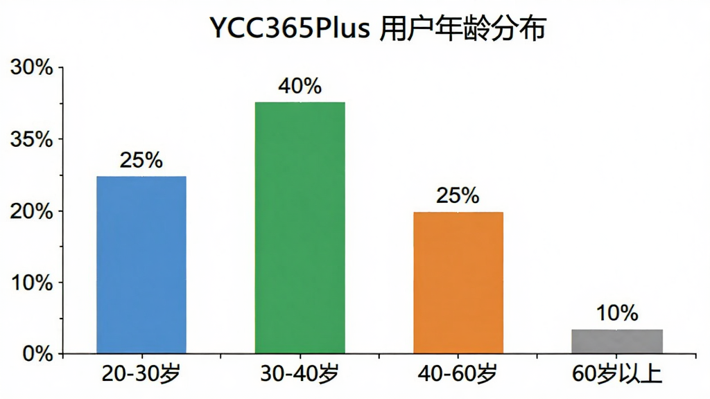 YCC365Plus �û�����ֲ���״ͼ������Ϊ����Ρ�20-30�ꡱ��30-40�ꡱ��40-60�ꡱ��60�����ϡ�������Ϊ����ռ�Ȱٷֱȣ�������ɫ�ֱ�Ϊ��ɫ����ɫ����ɫ����ɫ�������Ϸ���ע������ֵ��25%����40%����25%����10%����ͼ������Ϊ��YCC365Plus �û�����ֲ�����������ɫ��������������廭�ʣ��޶���Ԫ��