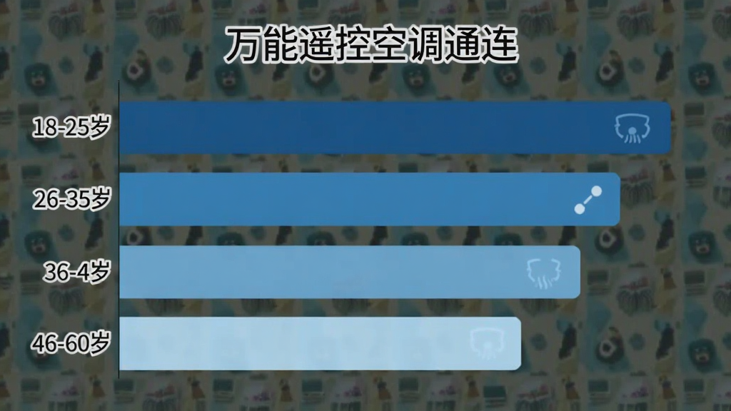 一张展示“万能遥控空调通连”用户年龄分布柱状图的图片,主体是横向柱状图,布局为左侧年龄标签、右侧柱条,排版清晰,风格为数据可视化扁平风,细节上柱条用不同深浅蓝色区分,标注18-25岁、26-35岁、36-45岁、46-60岁四个区间,画质干净,无多余元素