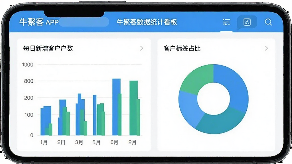 ţ�ۿ�����ͳ�ƿ���չʾͼ������Ϊ�ֻ���Ļ����Ļ����ʾţ�ۿ�APP��ͳ��ҳ�棬����״ͼչʾÿ�������ͻ������б�ͼչʾ�ͻ���ǩռ�ȣ�ͼ����ɫΪ��ɫ����ɫ�����沼�����������ֱ�ǩ��ȷ������ִ���ƽ�����ʸɾ����޶���Ԫ��