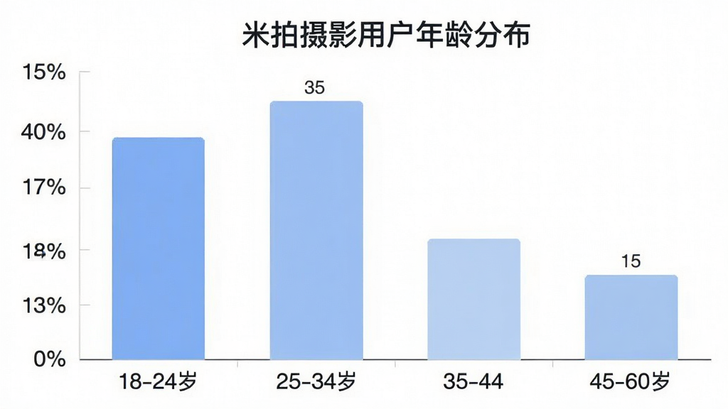 一张展示米拍摄影用户年龄分布的柱状图,横轴是年龄段分为18-24岁、25-34岁、35-44岁、45-60岁,纵轴是用户占比百分比,柱状图显示18-24岁约占30%,25-34岁约占35%,35-44岁约占20%,45-60岁约占15%,图表标题为米拍摄影用户年龄分布,配色采用柔和的蓝色系,风格简洁数据清晰,画质干净,无多余元素