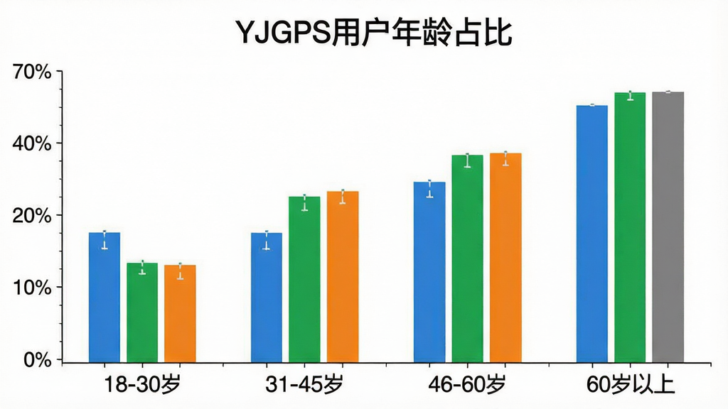 һ����״ͼչʾYJGPS�û�����ֲ��������ע��18-30�ꡱ��31-45�ꡱ��46-60�ꡱ��60�����ϡ��������ע�ٷֱȣ�������ɫ�ֱ�Ϊ��ɫ����ɫ����ɫ����ɫ��ͼ�������С�YJGPS�û�����ռ�ȡ����⣬����࣬�������������ʸɾ��޶���Ԫ��