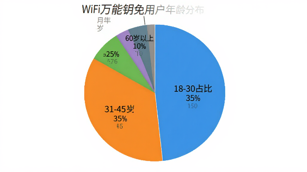 һ�ű�״ͼ��չʾWiFi����Կ���û�����ֲ���18-30��ռ��35%��31-45��ռ��30%��46-60��ռ��25%��60������ռ��10%����ͼ��ɫ��������ע������������ɫ����������ݿ��ӻ�������ɾ��޶���Ԫ��